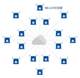 優(yōu)聯(lián)智能搭載NB-IoT路燈系統(tǒng)，以通信技術(shù)研發(fā)引領(lǐng)城市步入智慧時代